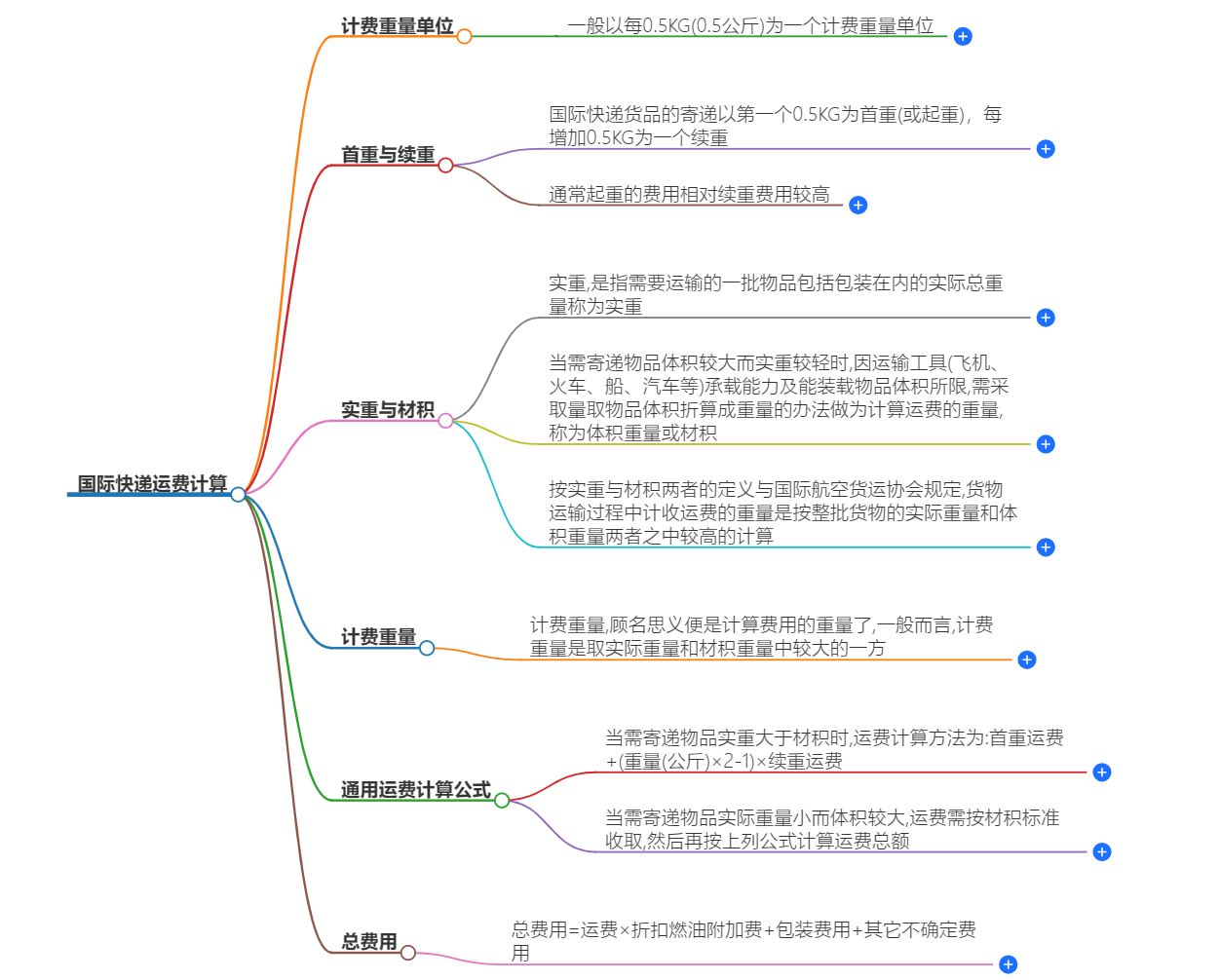 国际快递运费计算