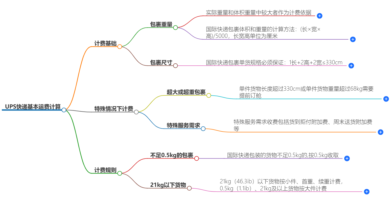 UPS快递运费计算 UPS快递运费计算