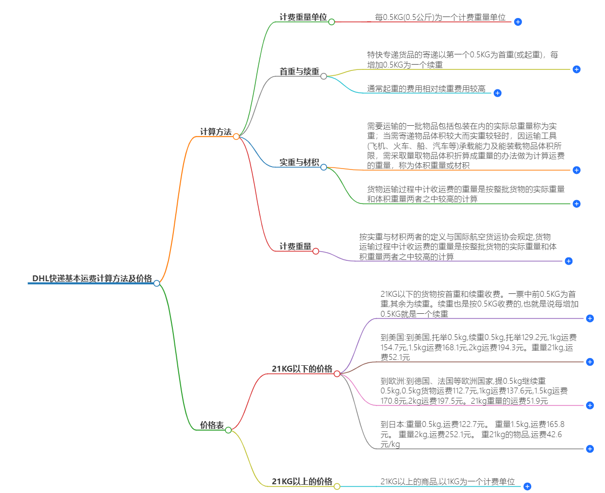DHL快递基本运费计算方法.png DHL快递基本运费计算方法.png