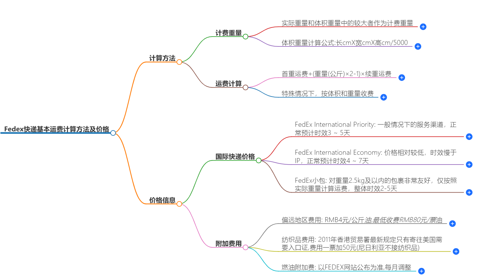 FEDEX快递基本运费计算方法 FEDEX快递基本运费计算方法