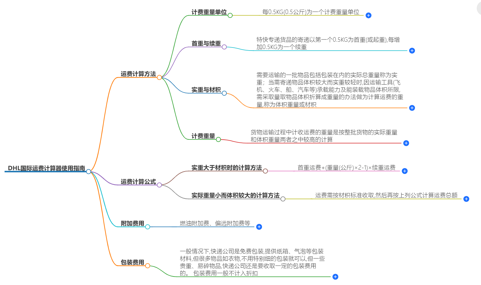 DHL国际运费计算器