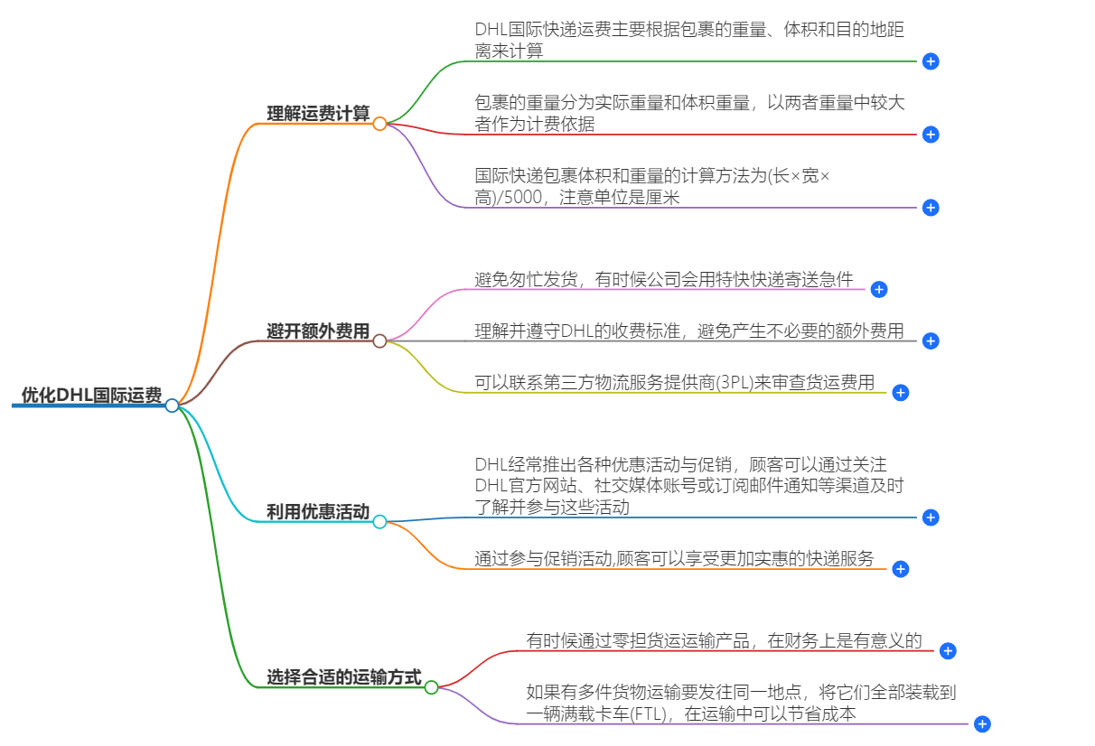优化DHL国际运费 优化DHL国际运费