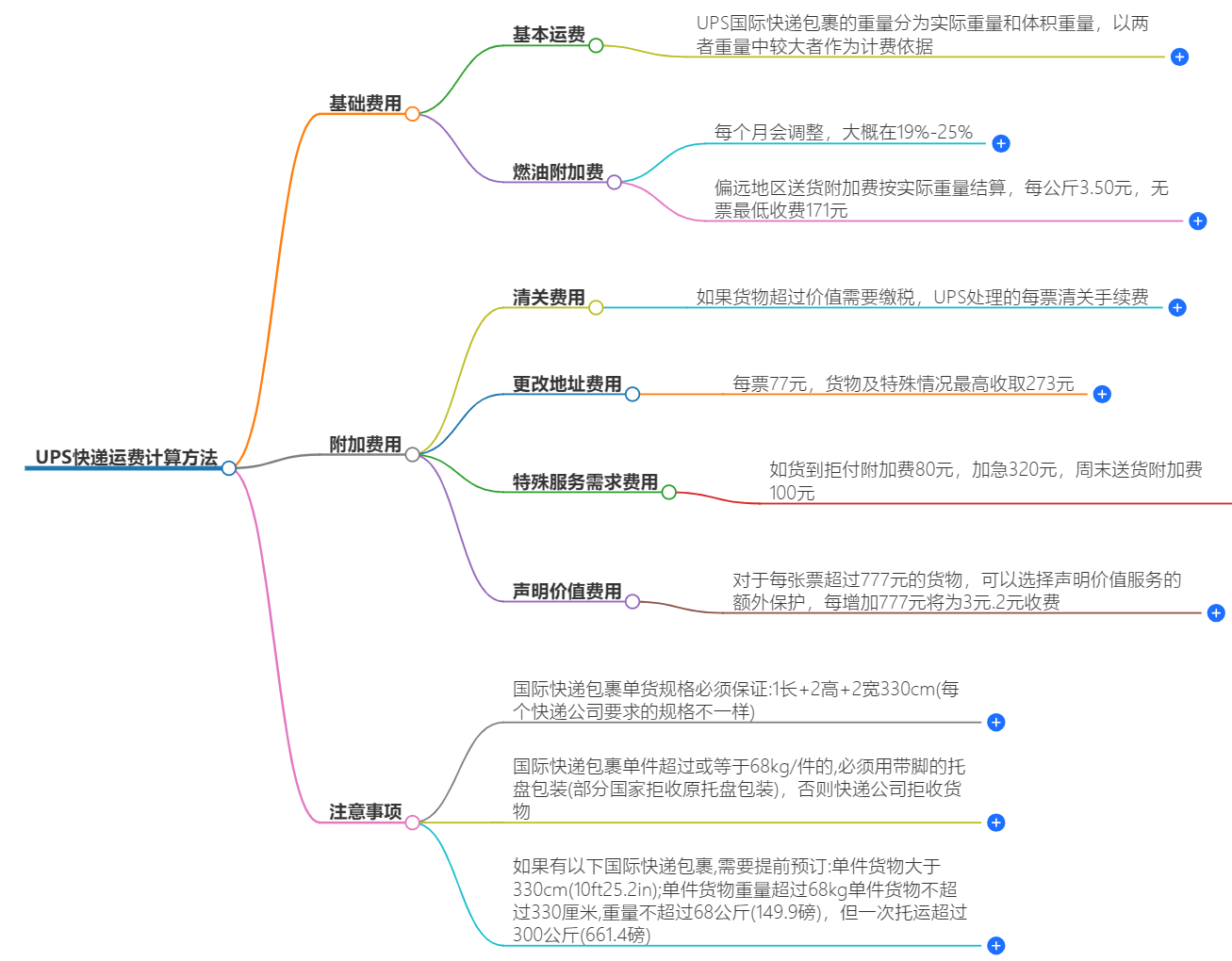 UPS快递运费计算 UPS快递运费计算