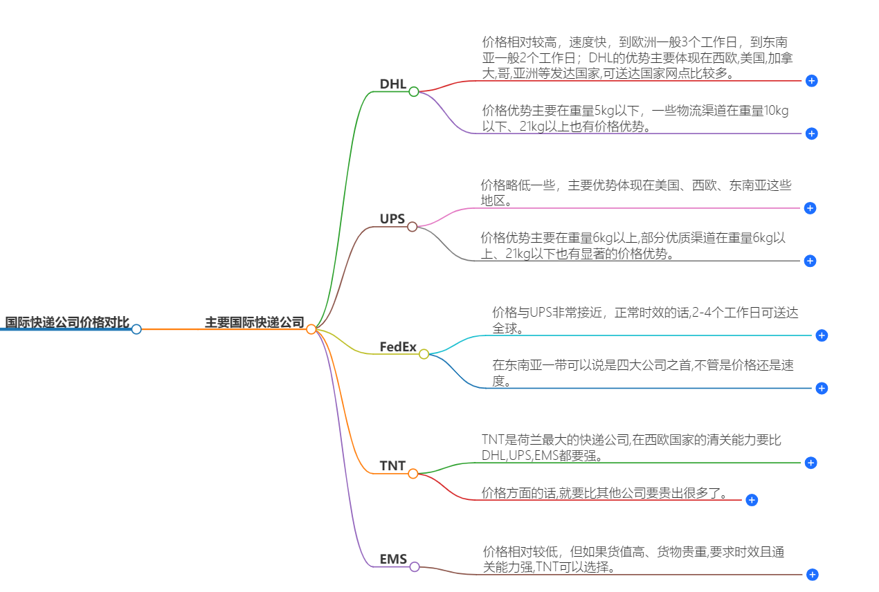 国际快递公司价格对比 国际快递公司价格对比