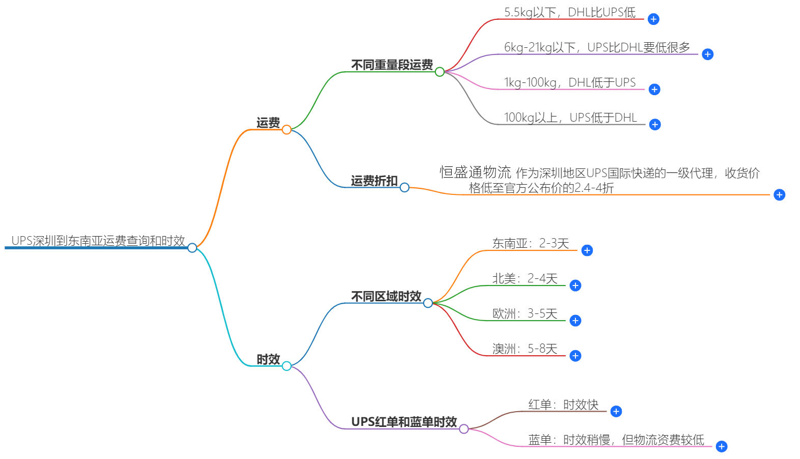 UPS深圳到东南亚运费 UPS深圳到东南亚运费