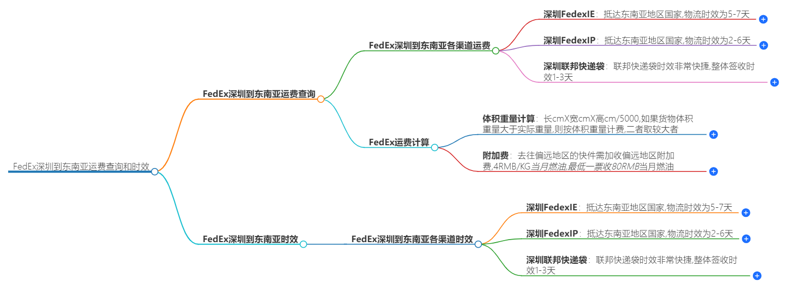 FEDEX深圳到东南亚运费 FEDEX深圳到东南亚运费