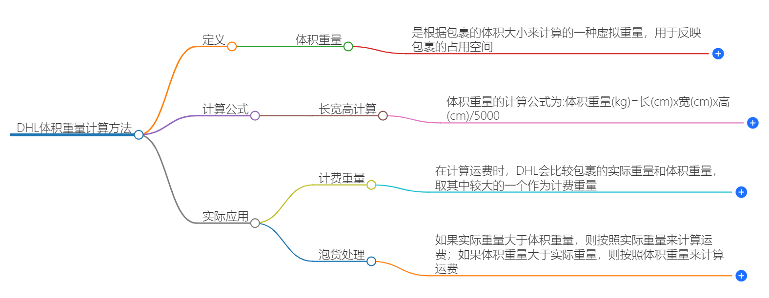 DHL体积重量计算方法