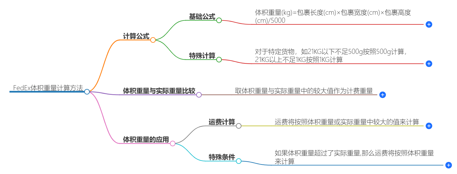 FEDEX体积重量计算方法 FEDEX体积重量计算方法