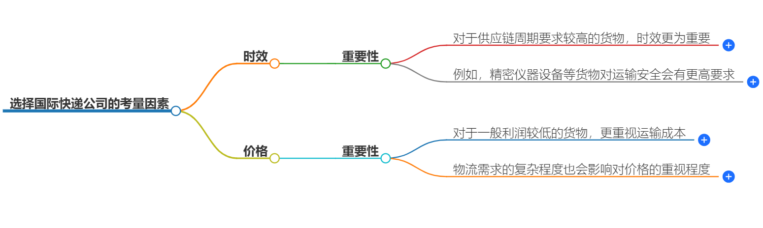 选择国际快递公司的考量因素.png 选择国际快递公司的考量因素.png