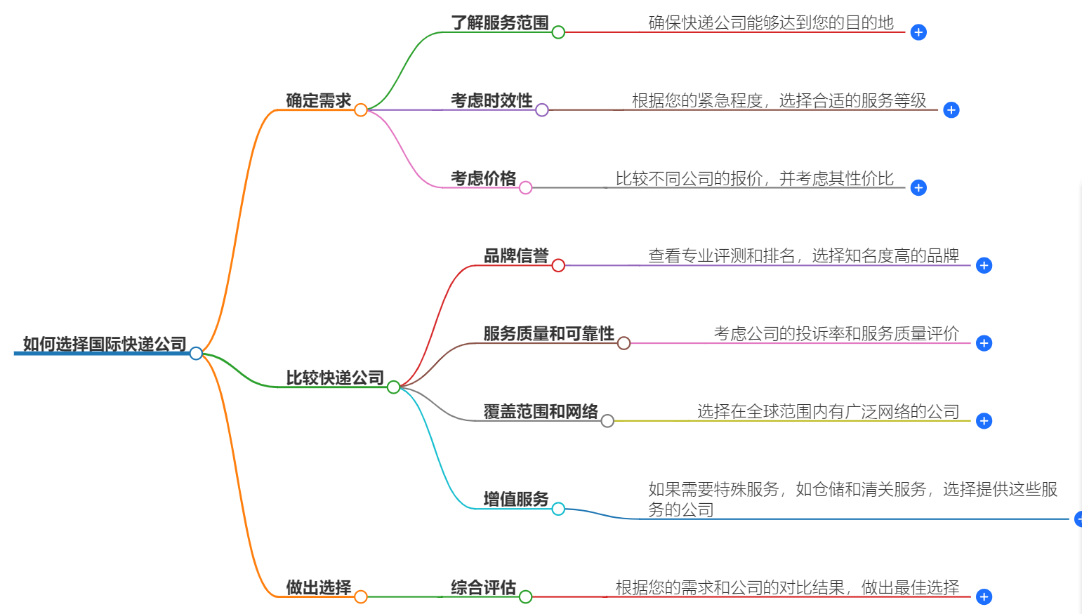 如何选择国际快递公司 如何选择国际快递公司