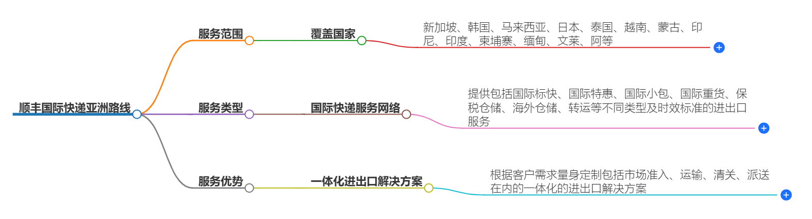 顺丰国际快递 顺丰国际快递
