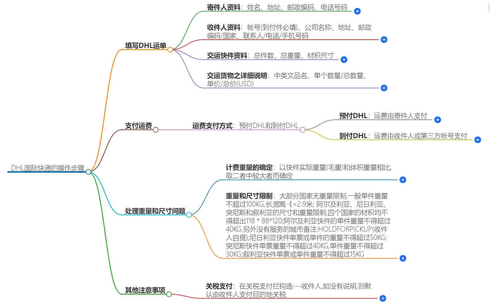 DHL国际快递操作步骤 DHL国际快递操作步骤