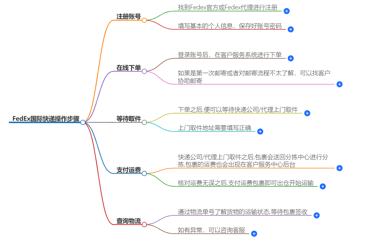 FEDEX国际快递操作步骤 FEDEX国际快递操作步骤