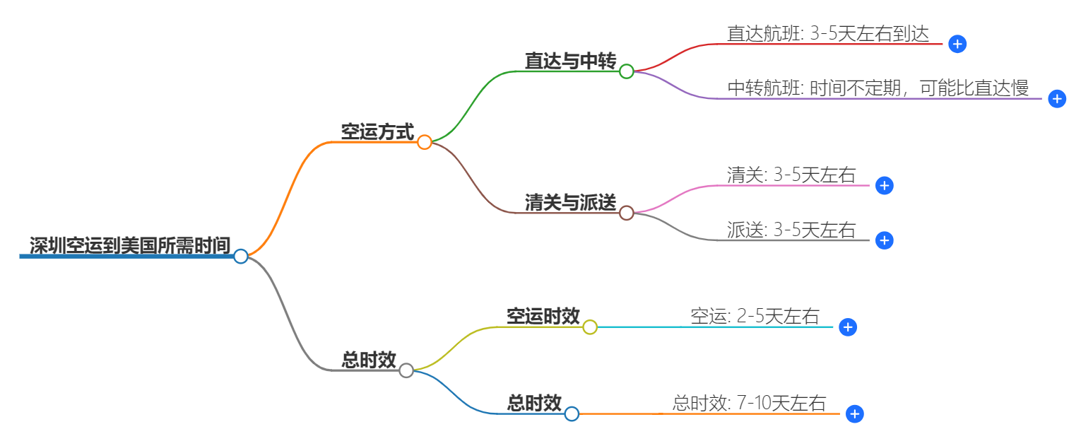 深圳空运到美国时效 深圳空运到美国时效