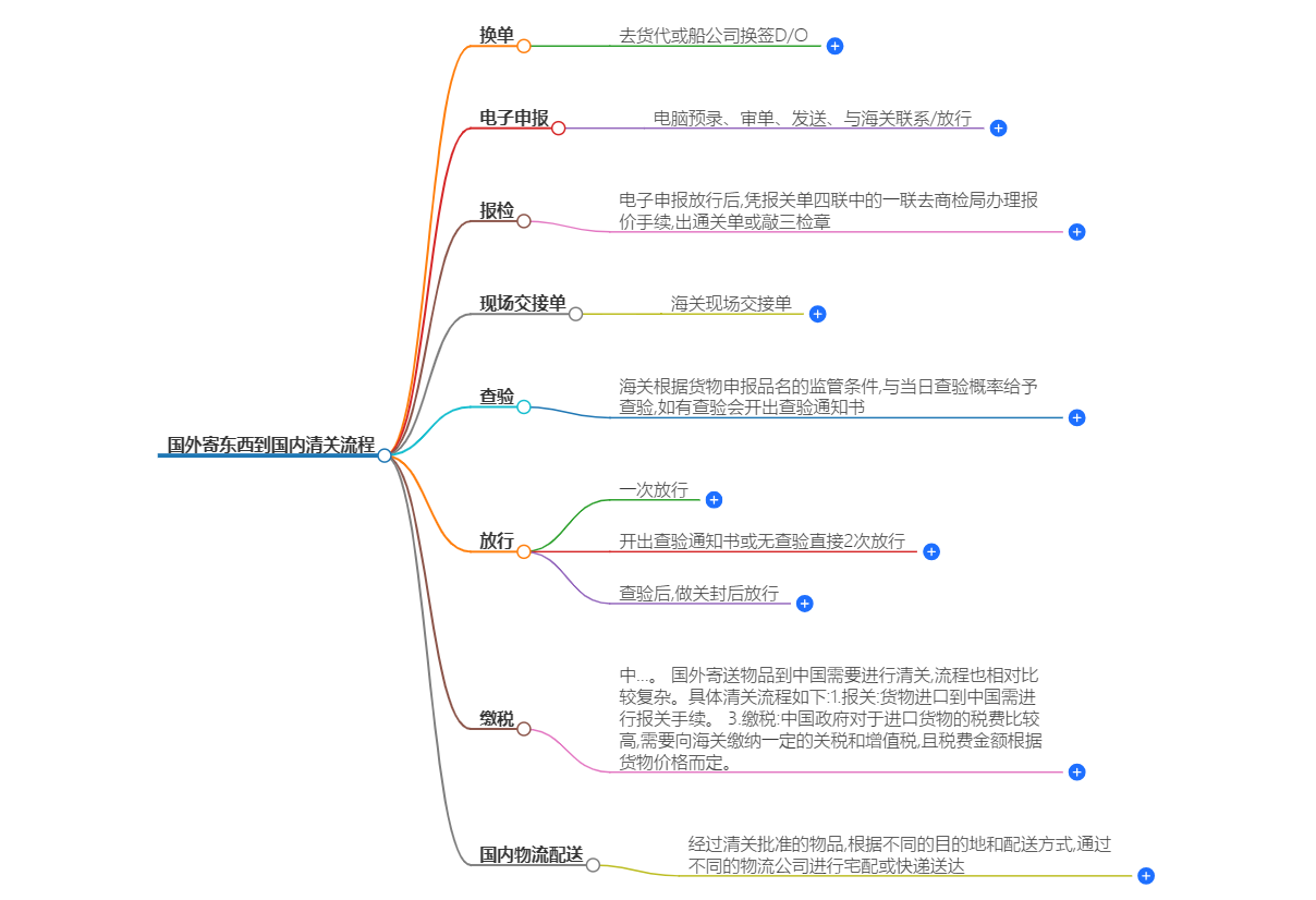 国外寄东西到国内清关流程 国外寄东西到国内清关流程