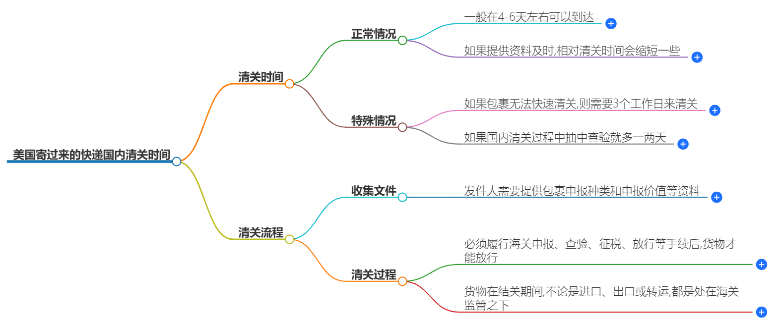 清关时效 清关时效
