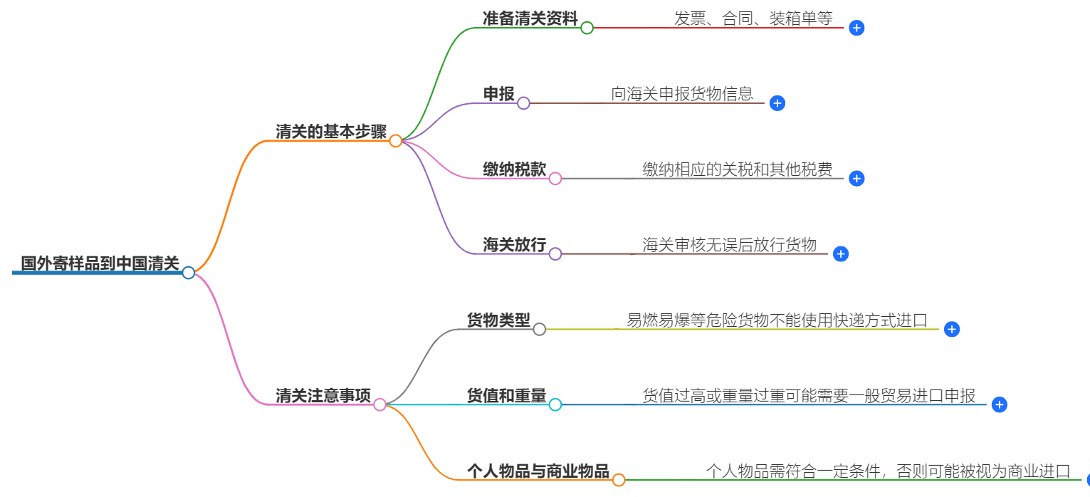 国外寄样品到中国清关.png 国外寄样品到中国清关.png