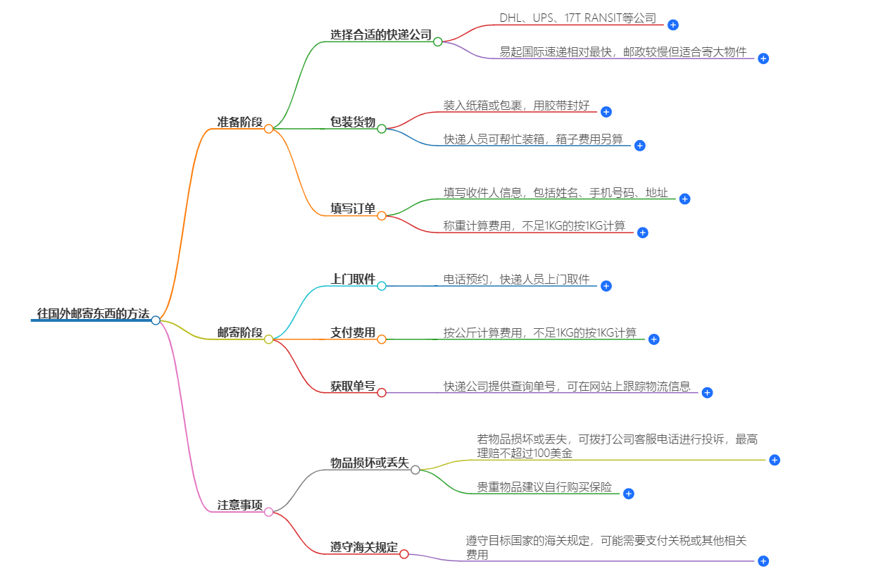往国外邮寄东西的方法 往国外邮寄东西的方法