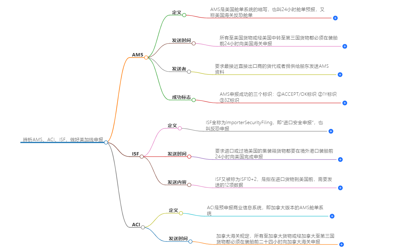 美加线申报 美加线申报