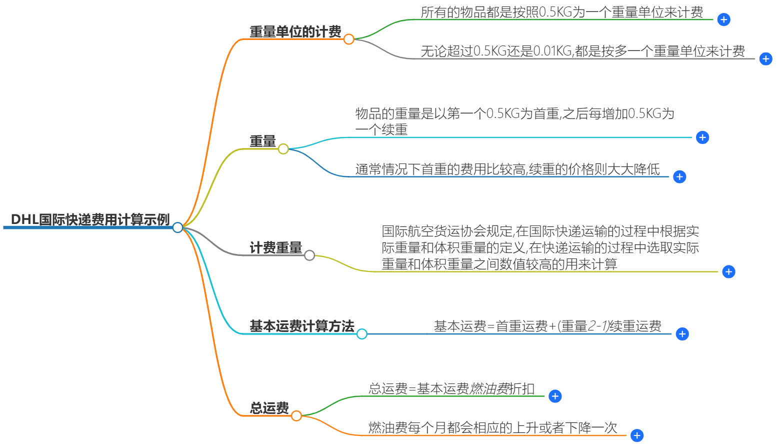 DHL国际快递费用计算.png DHL国际快递费用计算.png