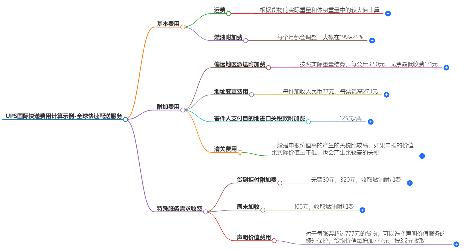 UPS国际快递费用计算 UPS国际快递费用计算