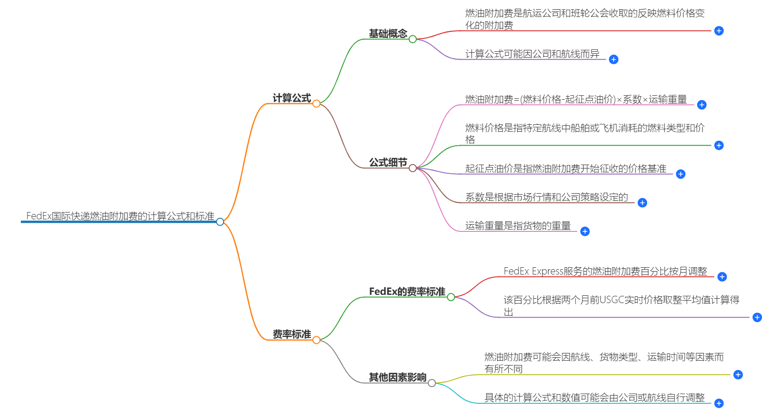 FedEx国际快递燃油 FedEx国际快递燃油