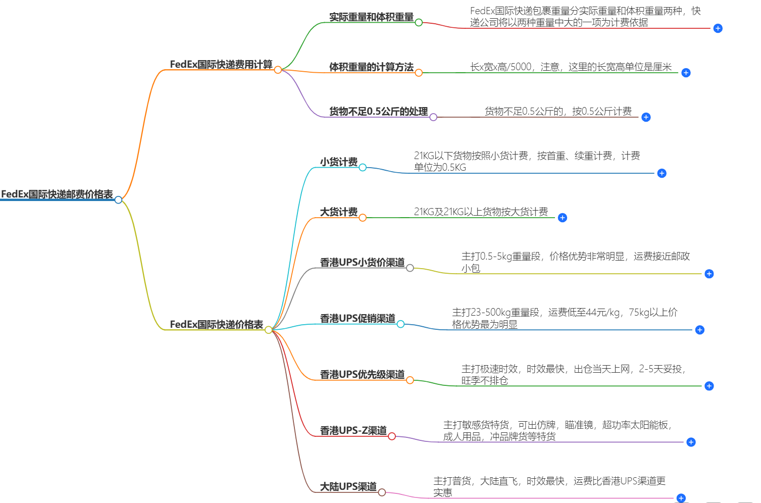 FedEx国际快递邮费价格表 FedEx国际快递邮费价格表
