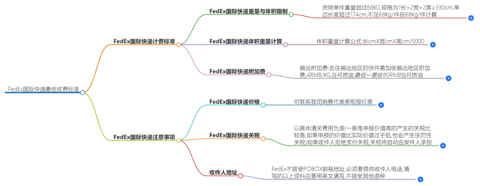 FedEx国际快递费用 FedEx国际快递费用