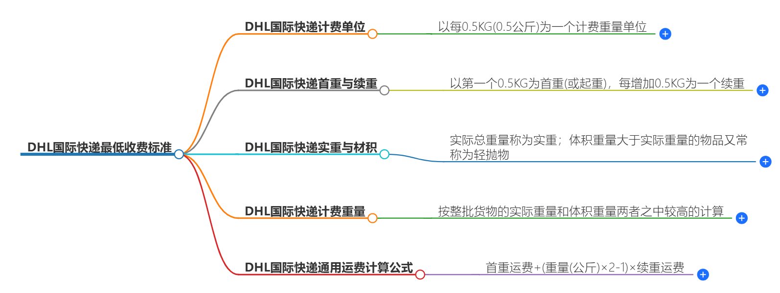 DHL国际快递费用 DHL国际快递费用