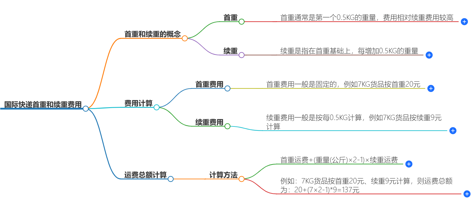 国际快递费用