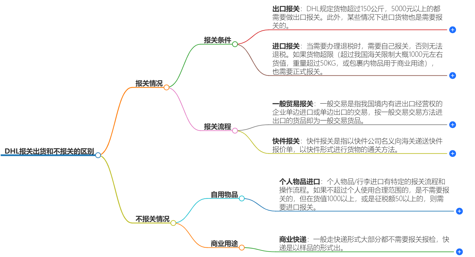 DHL报关与不报关的区别