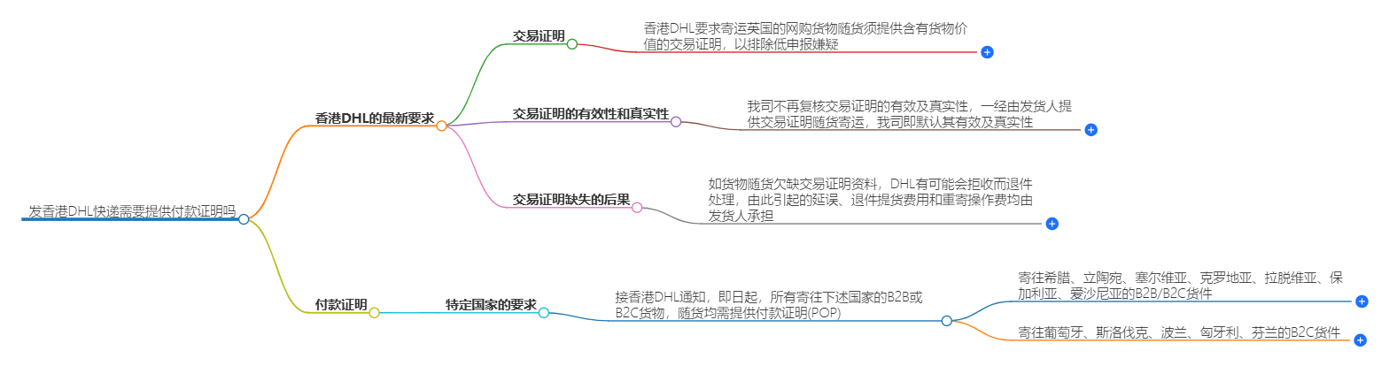 发香港DHL快递 发香港DHL快递