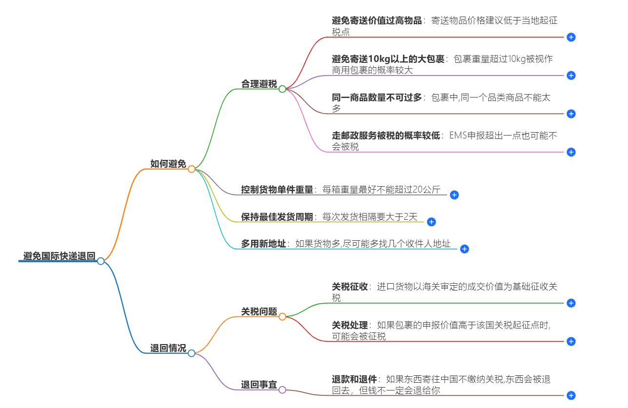 国际快递退回 国际快递退回