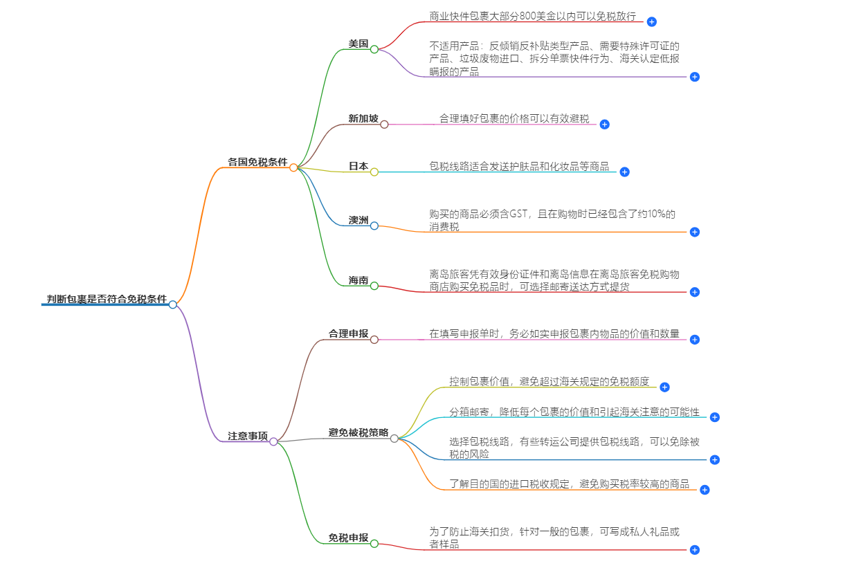 判断包裹是否免税 判断包裹是否免税