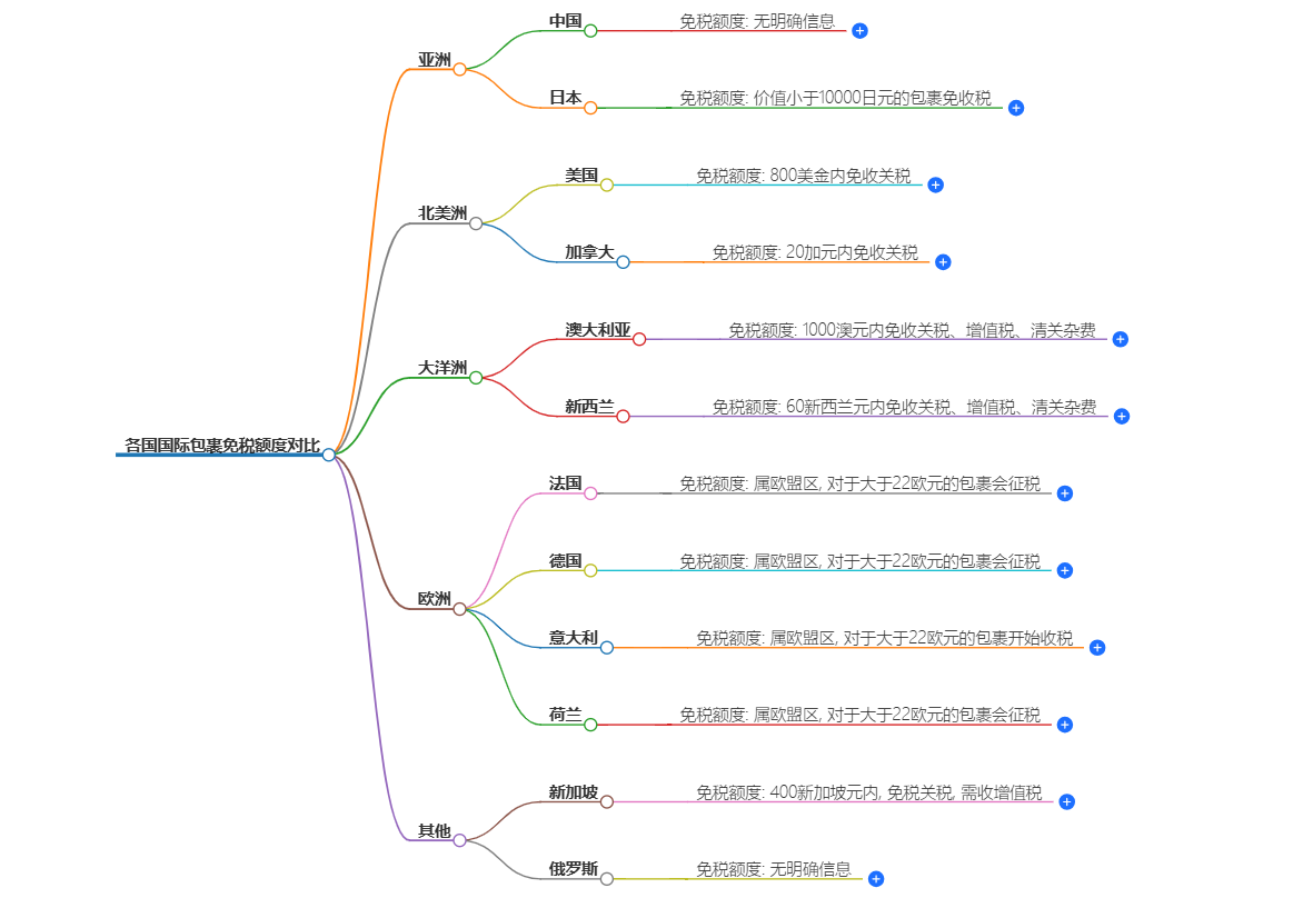 不同国家免税政策 不同国家免税政策