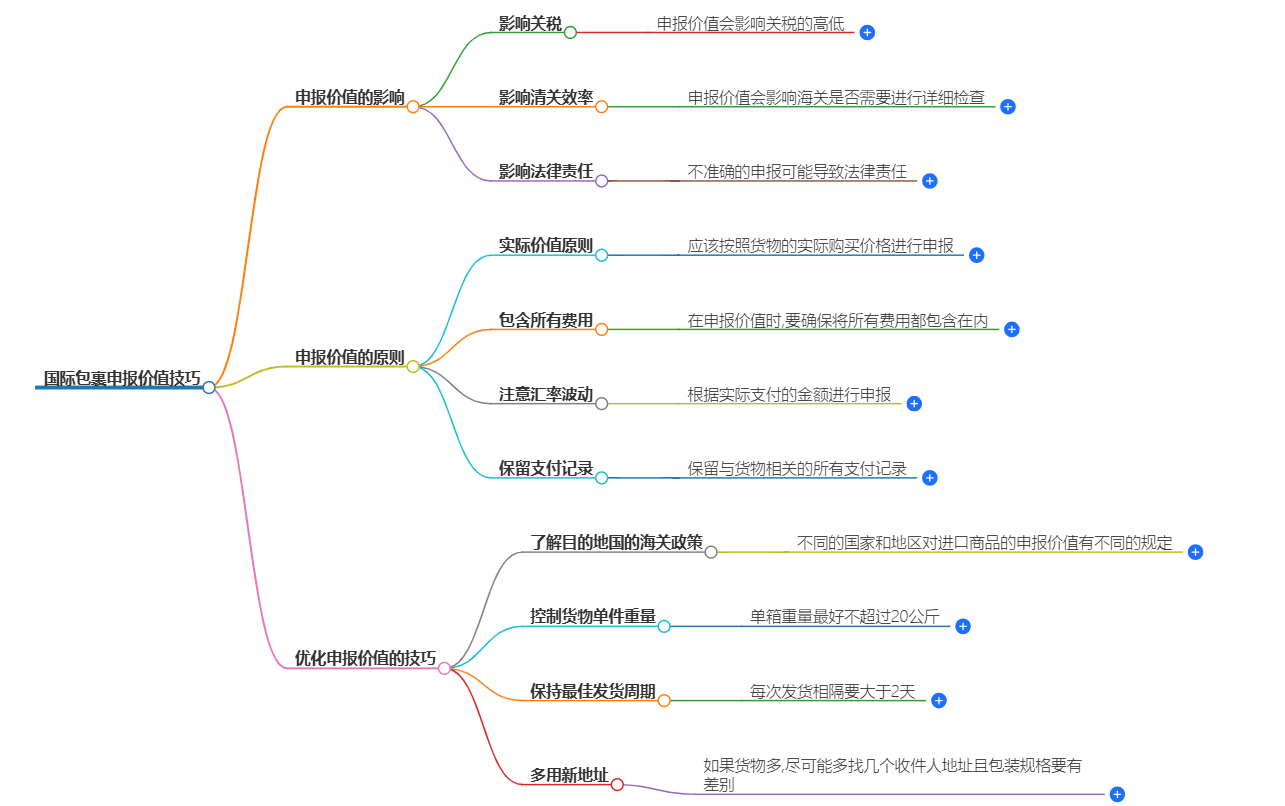 国际包裹申报价值技巧 国际包裹申报价值技巧