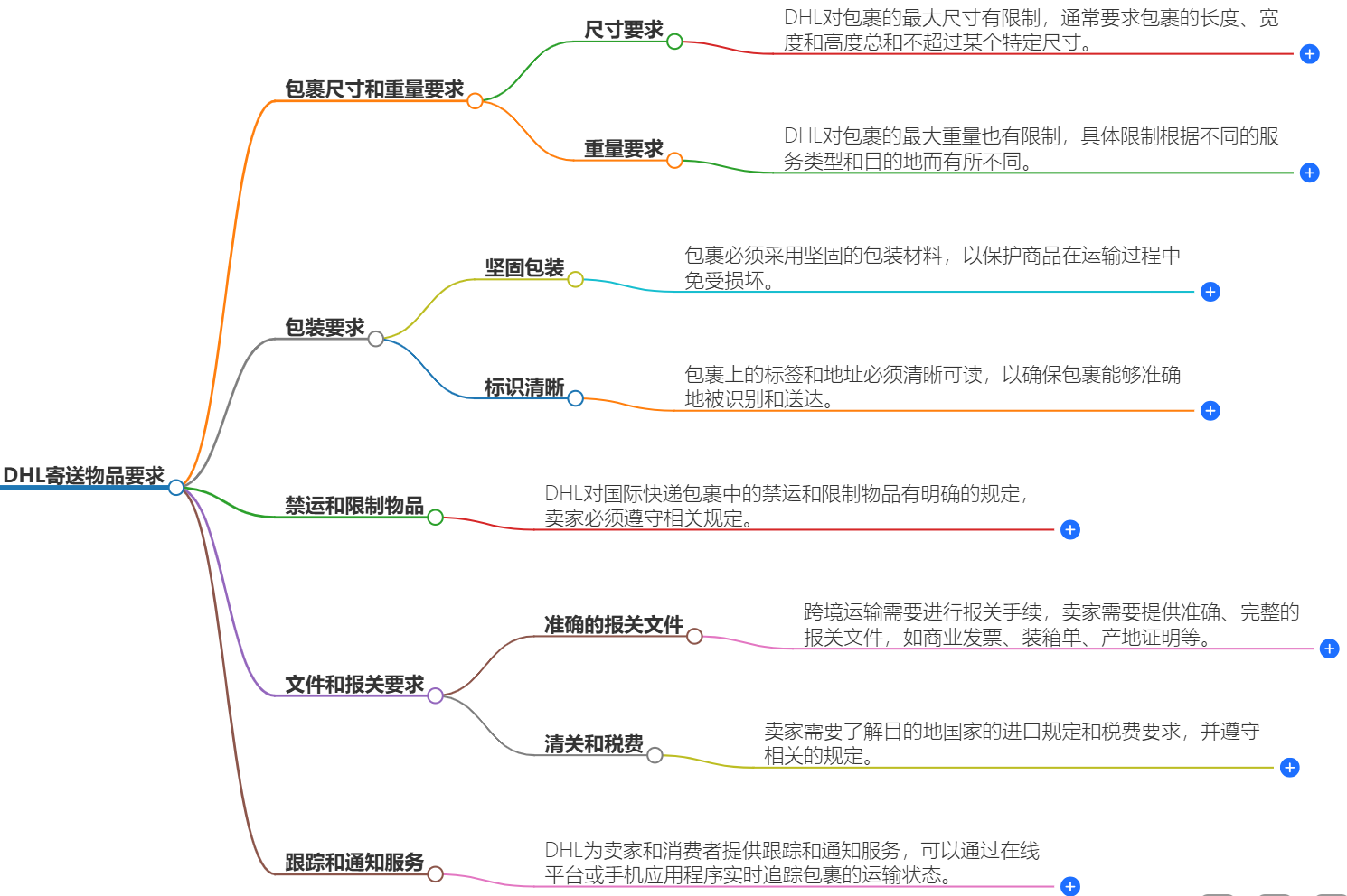 HL对国际快递包裹的要求