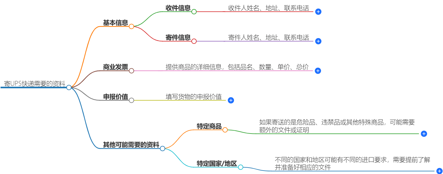UPS快递资料准备