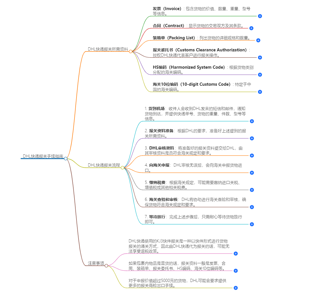 DHL快递报关 DHL快递报关