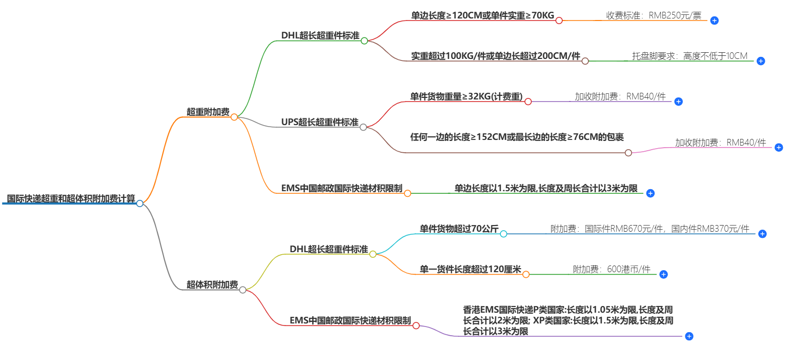 国际快递附加费