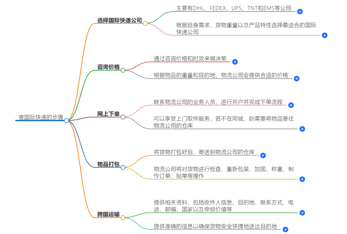 国际快递怎么寄 国际快递怎么寄