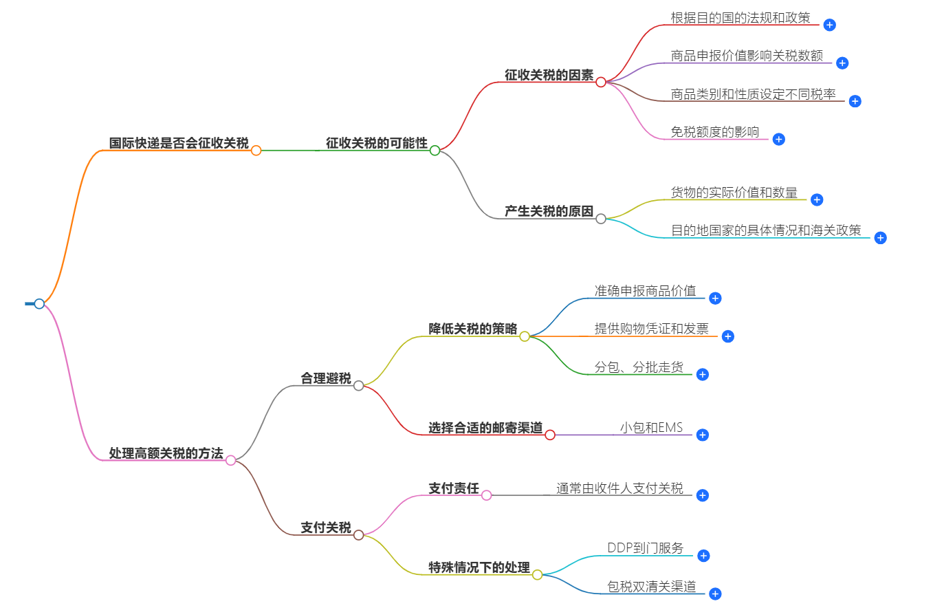 国际快递是否征税 国际快递是否征税