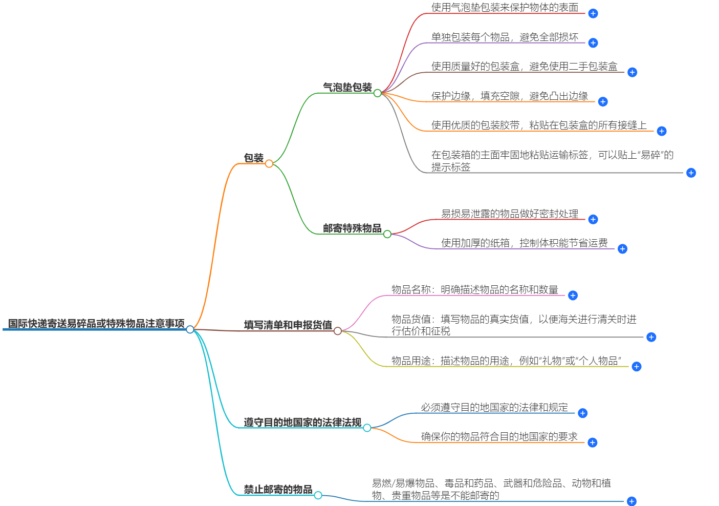 国际快递寄送注意事项 国际快递寄送注意事项