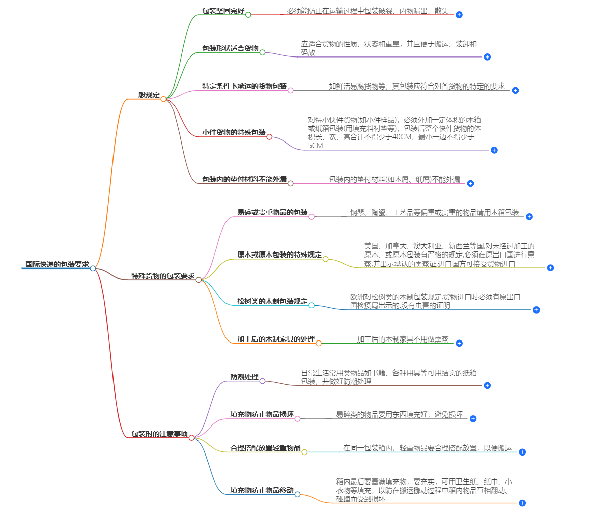 国际快递包装指南 国际快递包装指南