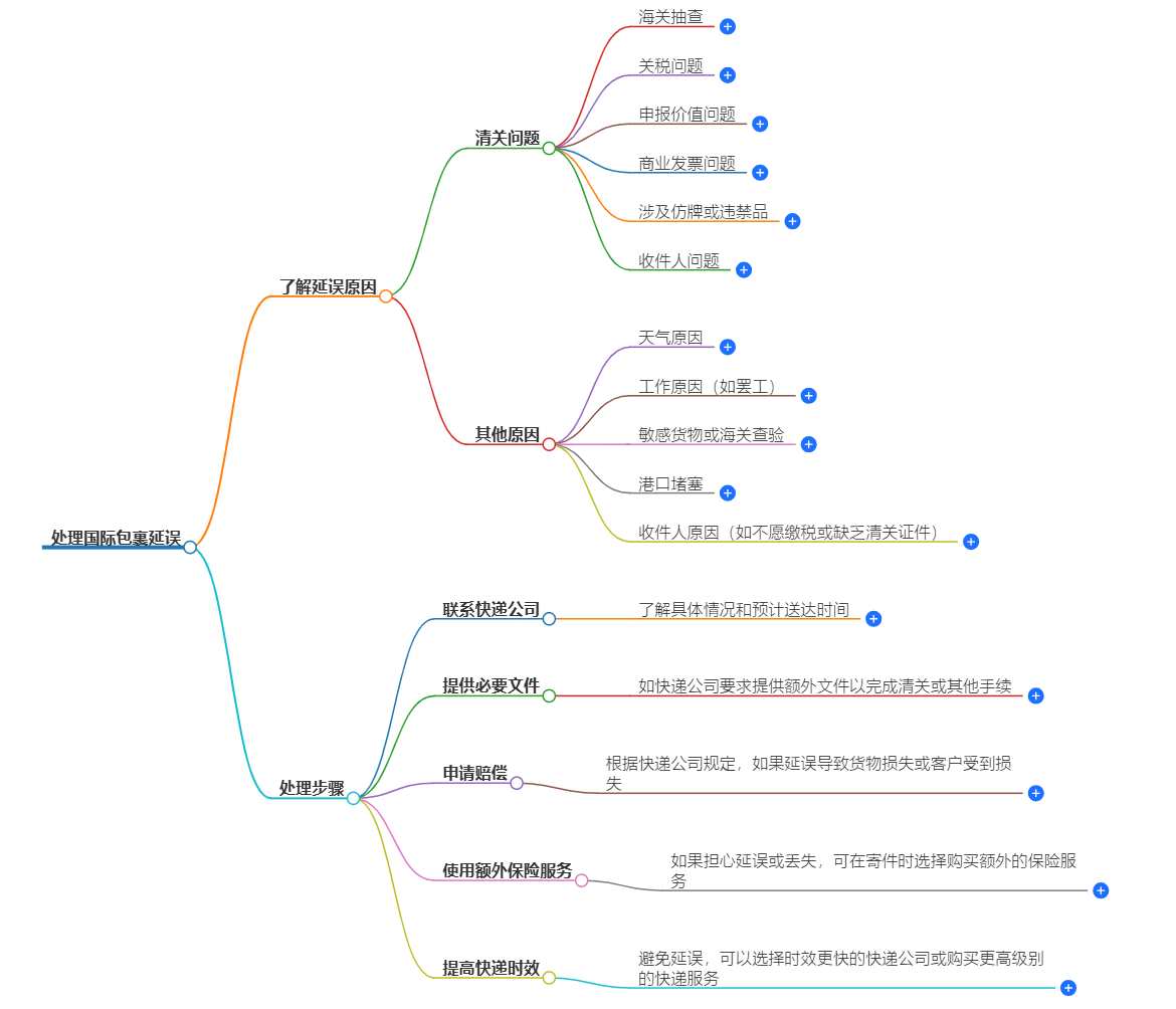 国际包裹延误
