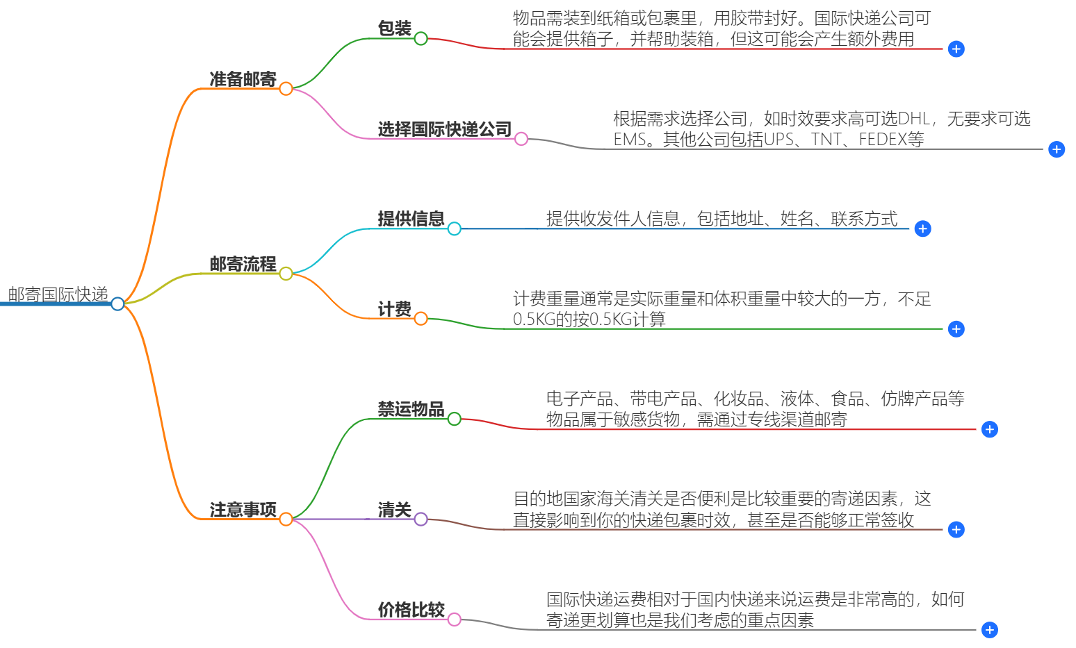 邮寄国际快递 邮寄国际快递