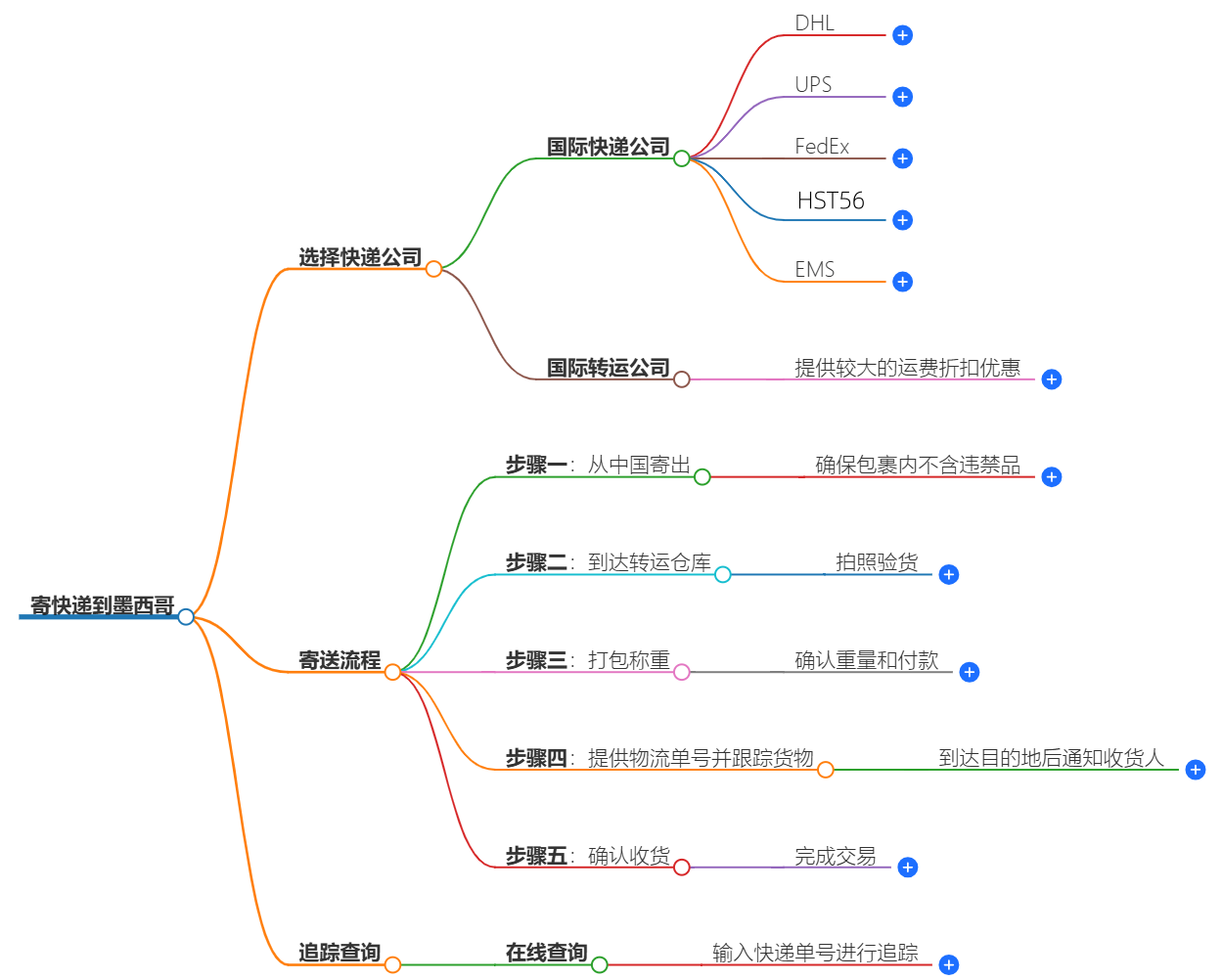 寄快递到墨西哥的步骤