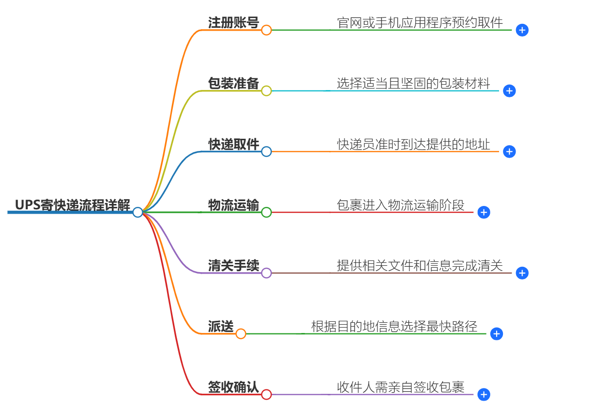 UPS寄快递流程 UPS寄快递流程