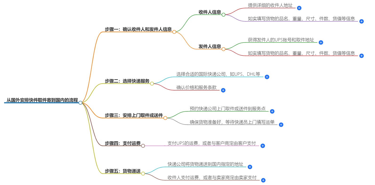 国外取件流程 国外取件流程