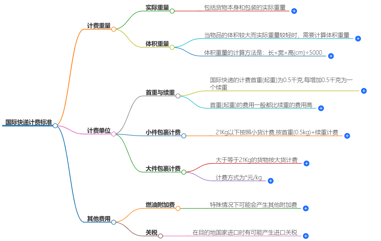 国际快递计费标准 国际快递计费标准